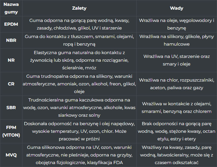 Wady i zalety różnych mieszanek gumowych elastomerów